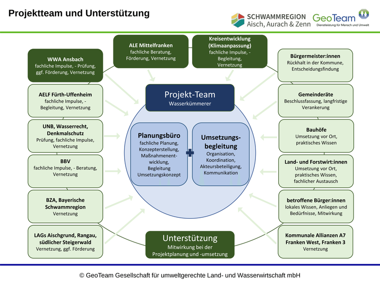 Dargestellt sind alle Beteiligten an der Schwammregion Aisch, Aurach und Zenn. Zentral plaziert das Planungsbüro Geoteam und die Umsetzungsbegleitung (ILE Neustadt und Land & ILE Aurach-Zenn). Herumplatziert sind alle Behörden, Ämter und Beteiligten, die bei der Projektplanung und Umsetzung mitwirken.