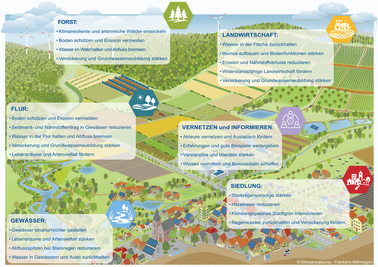 Darstellung der Ziele und Handlungsfelder der Schwammregion in den Bereichen Forst, Flur, Landwirtschaft, Siedlung und Bildung